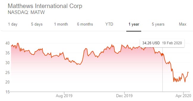 Matthews-International-Corp-stocks-deathcareindustry
